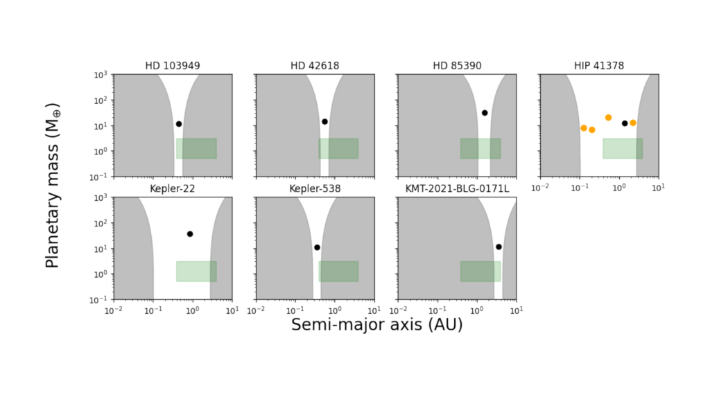 An AI model trained on tens of thousands of simulated planetary systems achieved up to 99% precision at recognising simulations containing an Earth-mass planet in a broad temperate zone. Applied to 1,567 real systems, it identified 44 priority targets—but whether that extraordinary hit rate survives contact with the real sky remains untested.