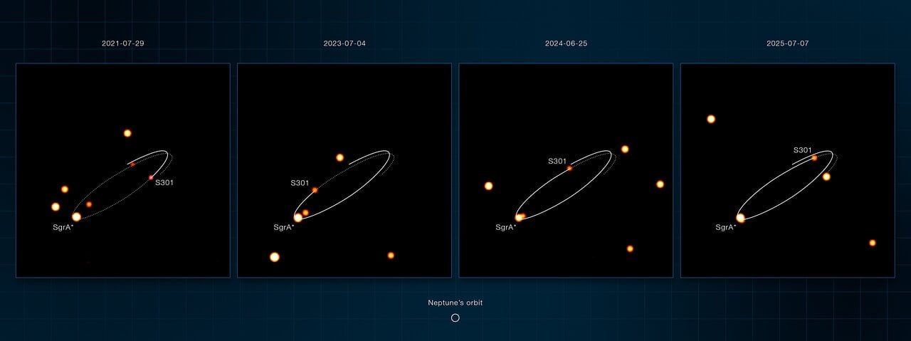 A sequence of images taken by the GRAVITY instrument at ESO's Very Large Telescope shows several stars orbiting Sagittarius A*. The closest is labeled S 301, and it passes closer to the black hole than any other star. It orbits the black hole every 8.7 years, getting as close to Sag A* as the distance between Saturn and the Sun, and it's moving at just over 8 percent of the speed of light. Astronomers don't know its type yet, but it appears to be a cool star and is extremely faint. Credit: ESO
