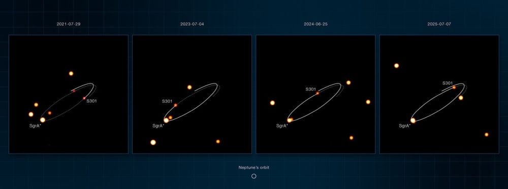 These panels are Very Large Telescope images of the star S301 orbiting the Milky Way's SMBH, SgrA*. S301 is the fastest moving S star ever found, and also the closest to the black hole. The star can be used to measure the black hole's spin. S301's orbit is shown with an elliptical curve. In each frame, the solid curve shows the path that the star has already completed up to that point, whereas the dashed one marks the path it will follow afterwards. Image Credit: ESO/GRAVITY collaboration