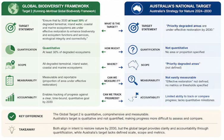 figure showing difference between global nature restoration goals and Australia's