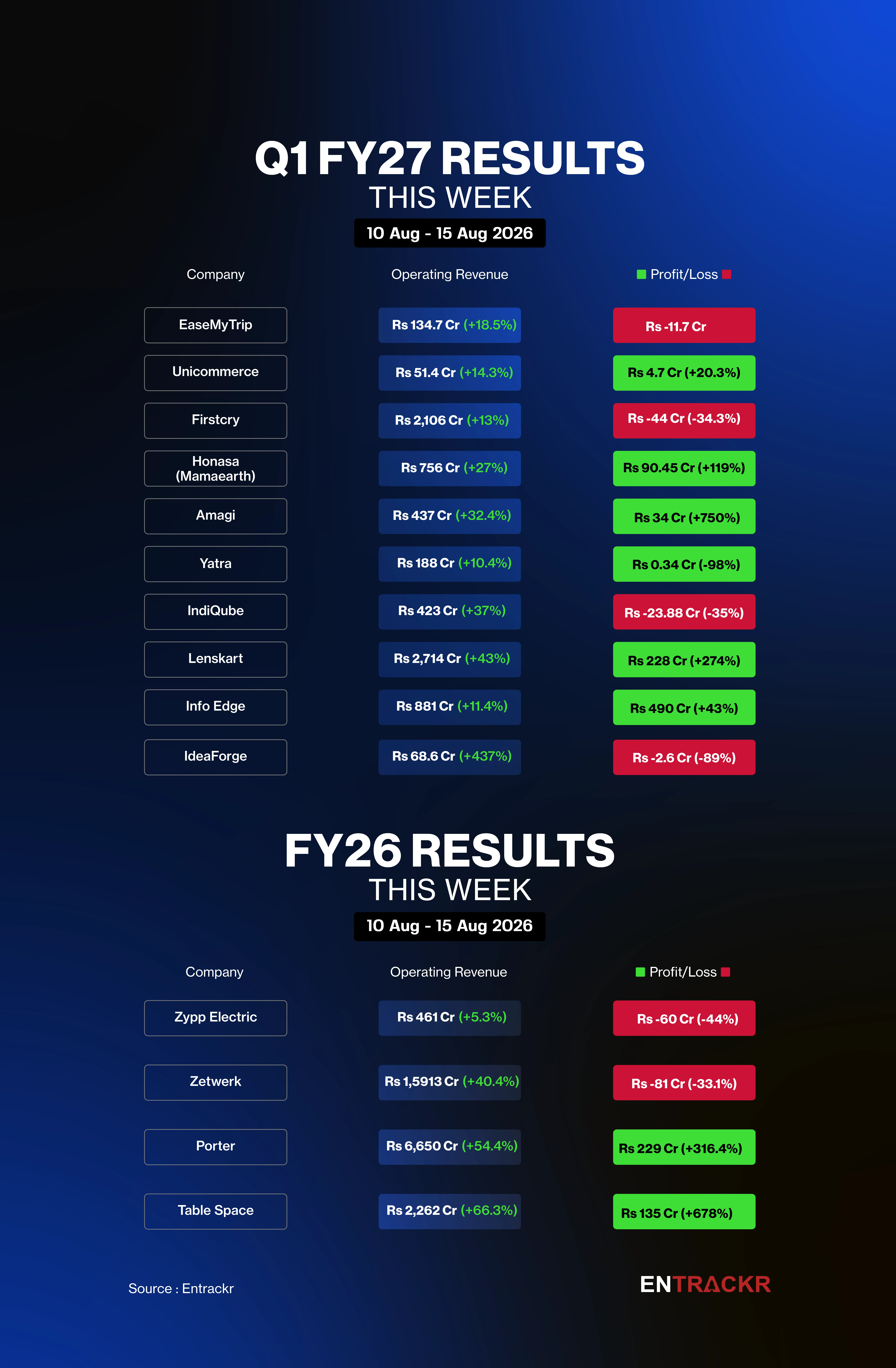 financial result of the week