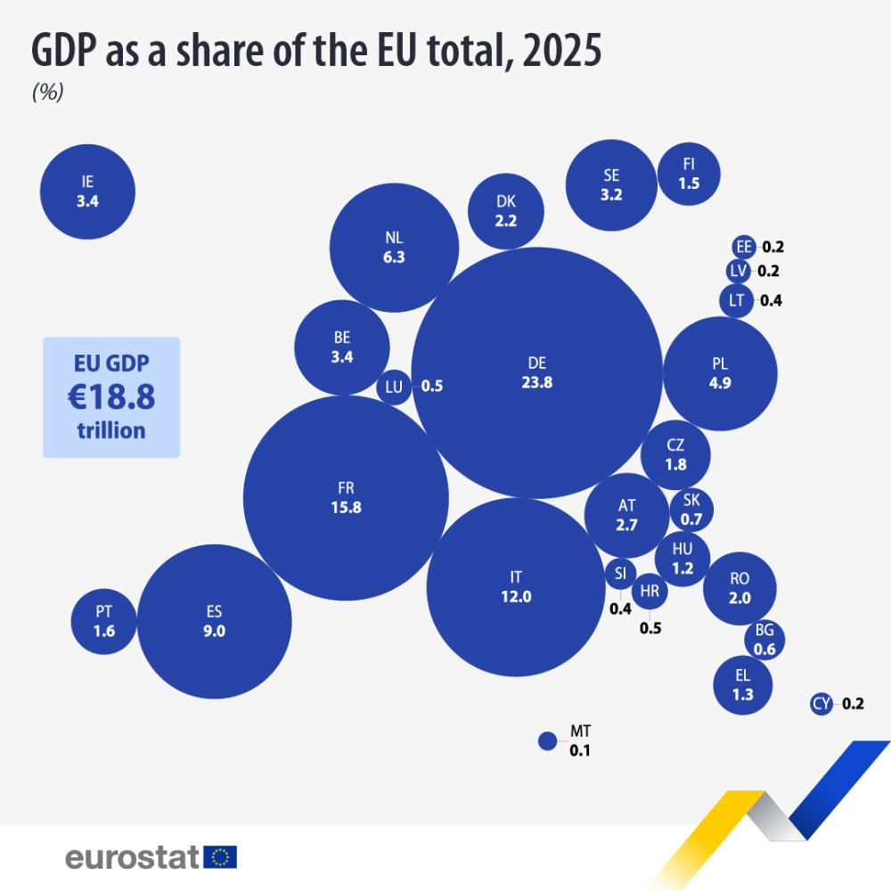 GDP as a share of the EU total, 2025 (%). Chart. See link to the full dataset below.