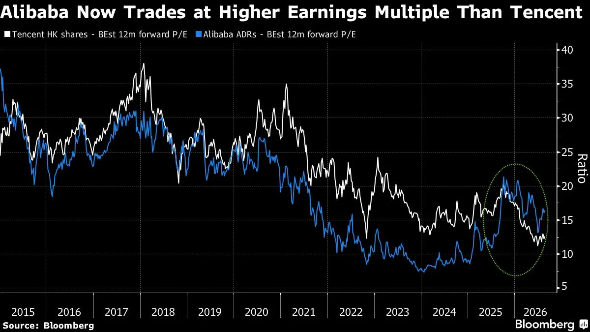Alibaba Tops Chinese Tech Stocks This Quarter on AI Resurgence