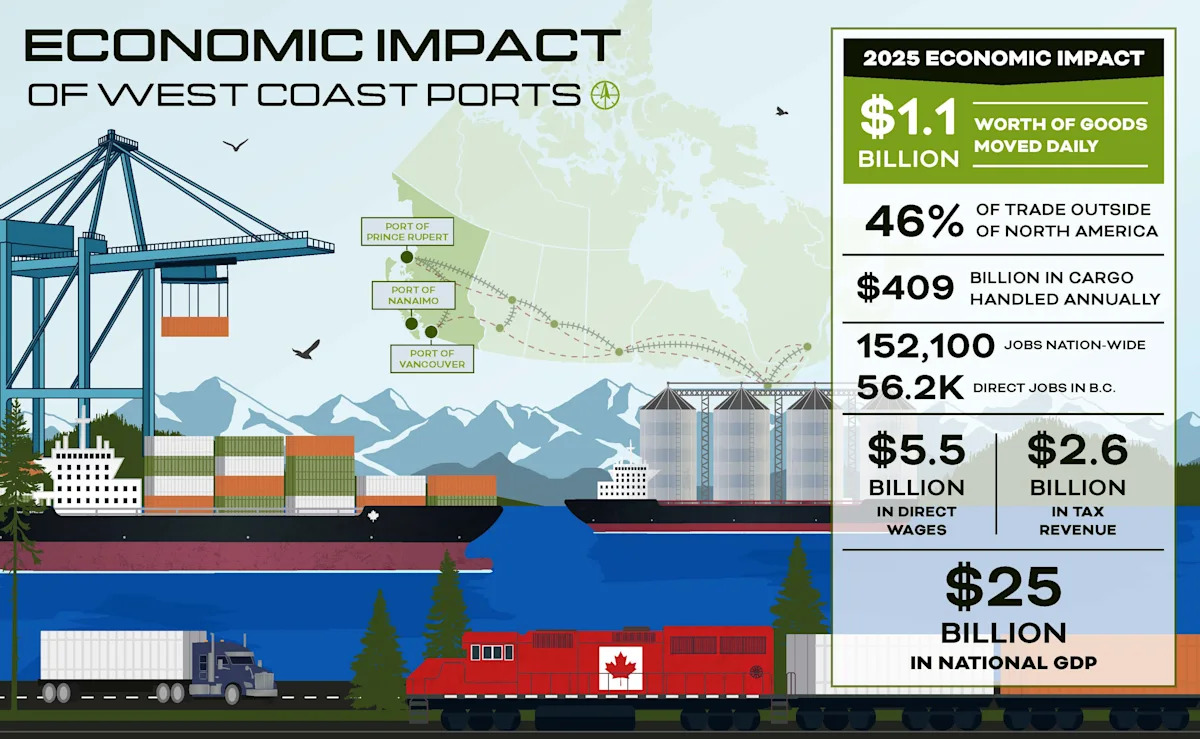 Joint Media Release: Canada's West Coast Ports Are Leading the Way to Doubling Non-US Trade
