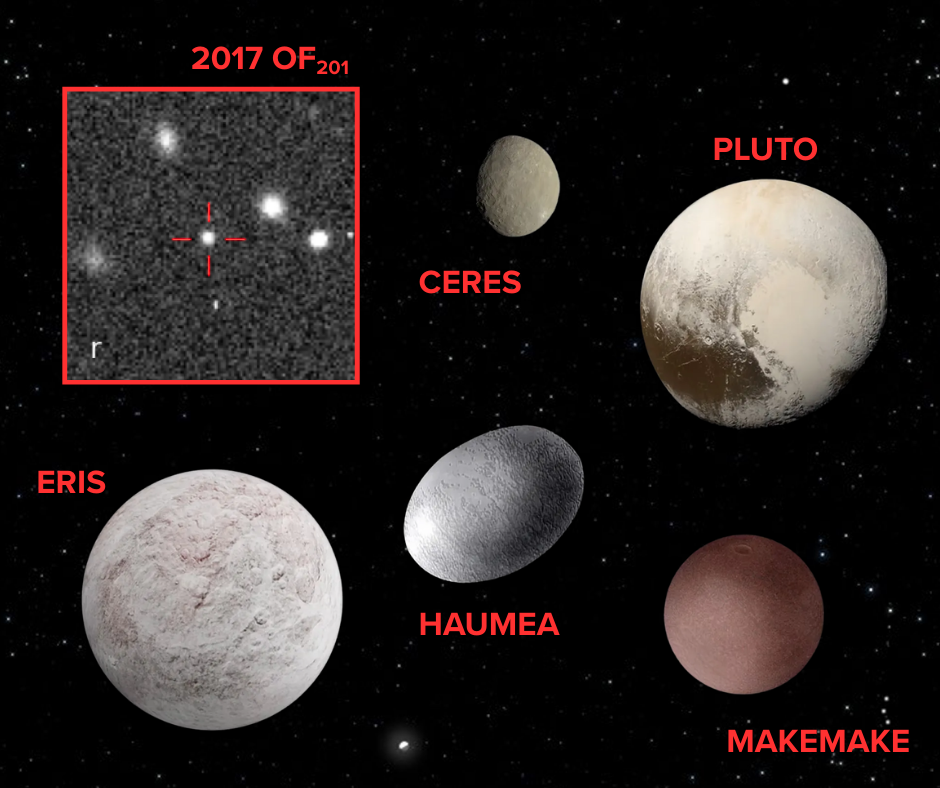 Astronomers identified a dwarf-planet candidate beyond Neptune in 2025 whose orbit lasts nearly 24,000 years and carries it beyond the survey’s detection range for 99.5% of the journey — so finding even one suggests roughly 200 similar worlds may be circling unseen.