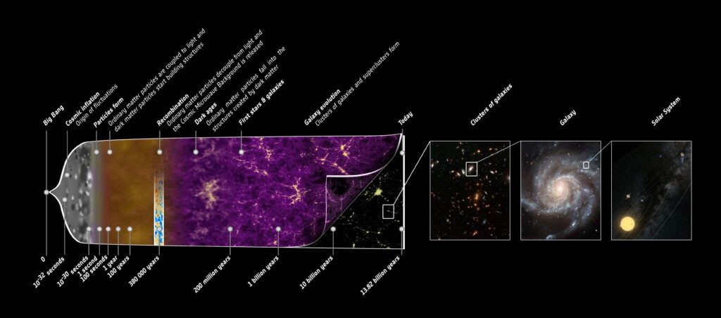 The universe is 13.8 billion years old, yet the observable universe is about 93 billion light-years across. That isn’t because light broke its own speed limit: while the oldest light travelled toward us, the space separating us from its source continued to expand, leaving that source’s present-day location roughly 46.5 billion light-years away.