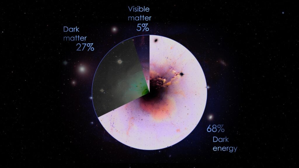 The universe’s total mass-energy budget, according to standard cosmology: 4.9% ordinary matter, 26.8% dark matter and 68.3% dark energy — meaning everything made from the atoms on the periodic table accounts for less than one-twentieth of the cosmos.