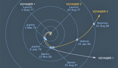 NASA timed Voyager 2’s 1977 launch to catch an alignment of the four outer planets that only lines up once every 176 years, letting a single spacecraft slingshot past Jupiter, Saturn, Uranus and Neptune on borrowed gravity — a shortcut through the solar system that will not repeat until the 2150s