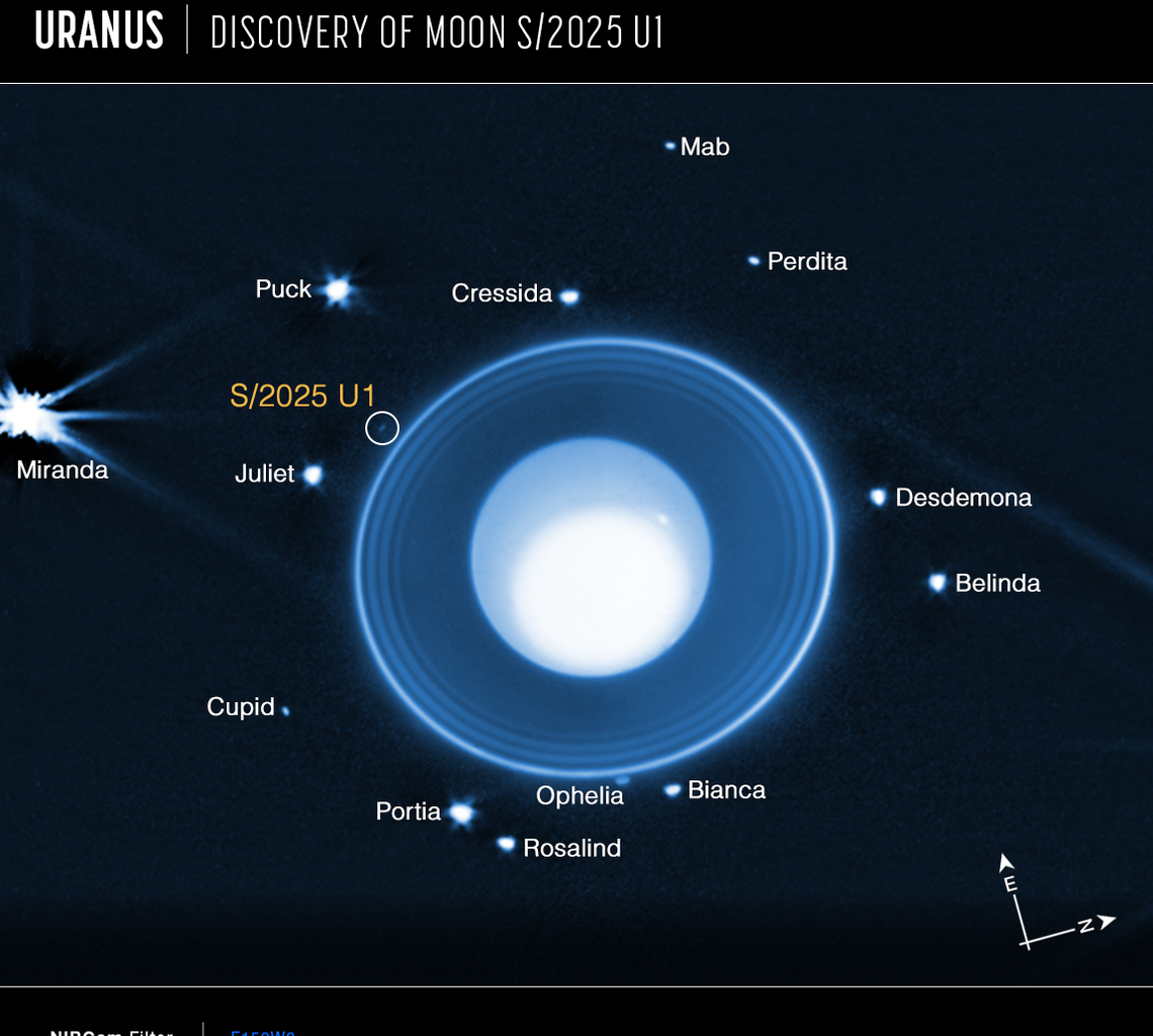 Voyager 2 discovered ten moons when it flew past Uranus in 1986. Nearly 40 years later, James Webb found one it missed: Uranus's 29th known moon, a tiny world only about 10 kilometres wide hiding among the planet's inner moons.