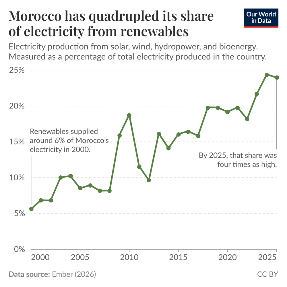 Morocco now gets almost a quarter of its electricity from renewables, but still relies heavily on coal