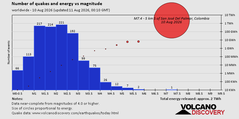 Number of quakes and energy vs magnitude