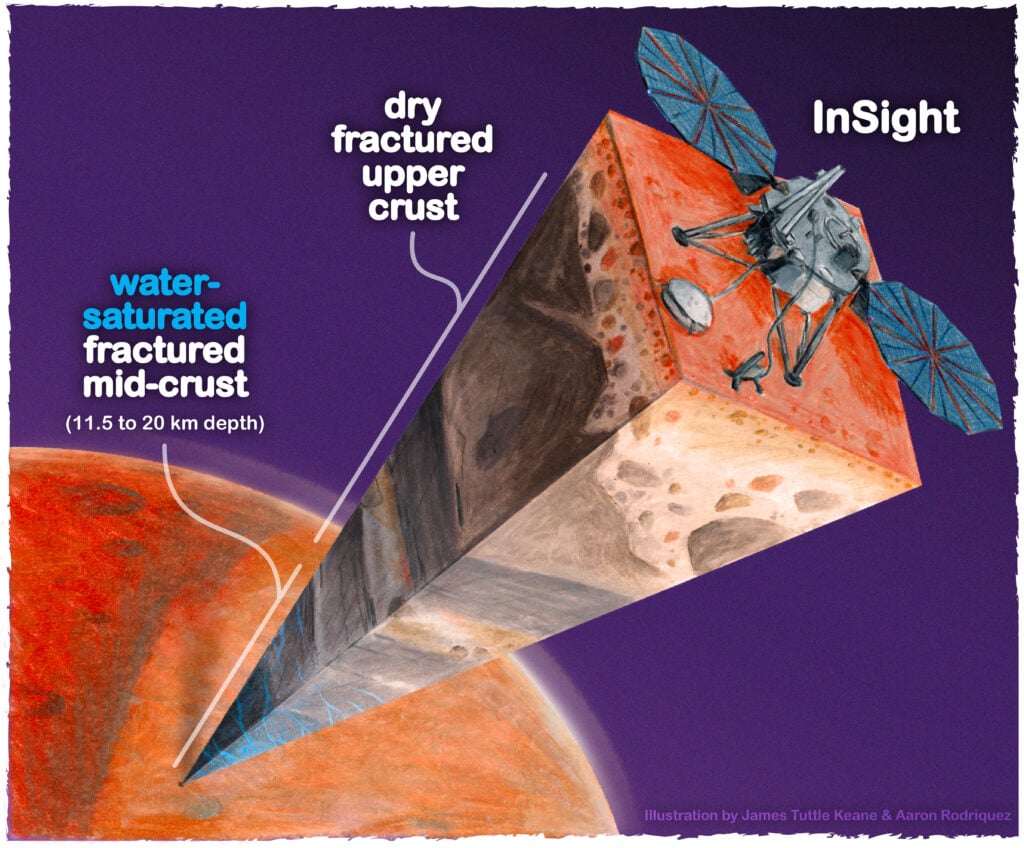 Mars may hold enough liquid water to cover the entire planet to a depth of 1 to 2 kilometres — trapped in tiny cracks and pores in rock roughly 11.5 to 20 kilometres underground, far beyond anything we've ever been capable of drilling on Mars.