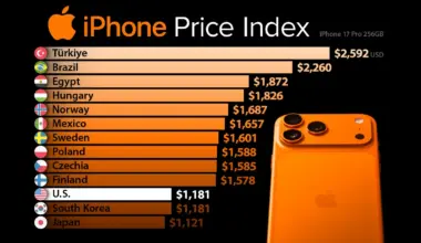 Ranked: Where the iPhone Costs the Most in 2026