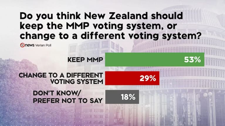 Some 53% said the country should keep it, while 29% wanted to change to a different system.