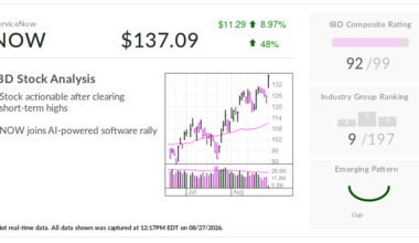 ServiceNow, Stock Of The Day, Clears Early Buy Point As 'SaaSpocalypse' Fears Fade