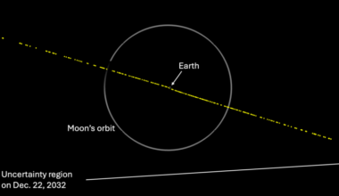 On January 27, 2025, asteroid 2024 YR4 crossed the 1% impact-probability threshold; two days later, the International Asteroid Warning Network sent its first-ever formal asteroid warning to the UN’s space office—activating a planetary-defence protocol created more than a decade earlier but never previously used.