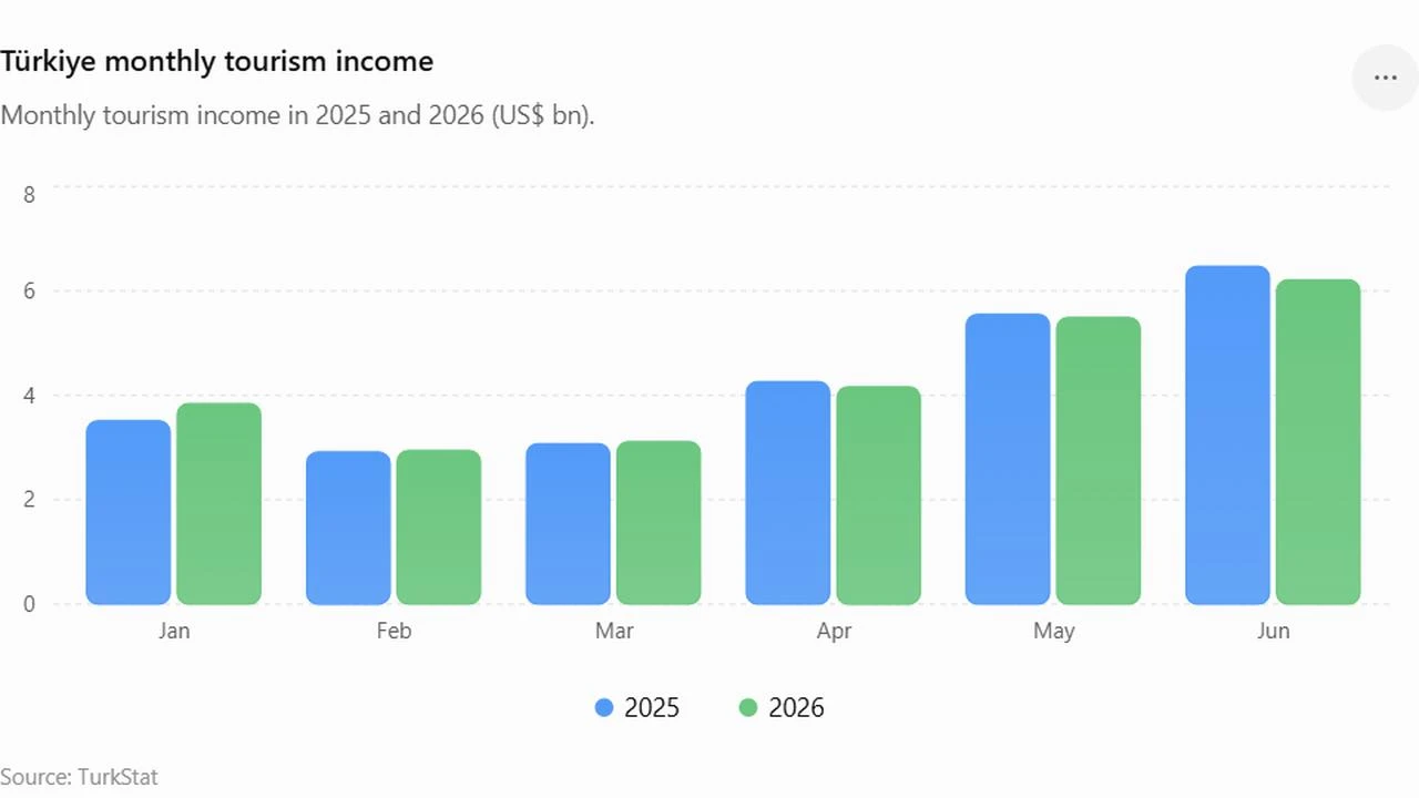 Column chart shows Türkiye's monthly tourism income in the first half of 2025 and 2026. (Chart by Türkiye Today)