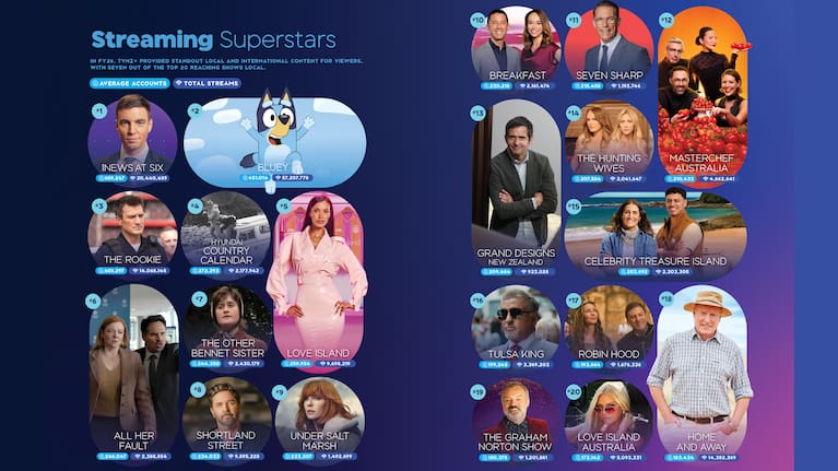 Source: TVNZ+ Internal Data; AP 13+; Ranked by reach; FY26 reach for 1 News, Breakfast and Seven Sharp based on a combination of actual viewer data and estimates for Apr 26 - June 26. Excludes co-viewing.