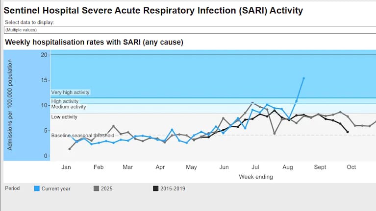 Weekly hospitalisation rates with SARI in Auckland.