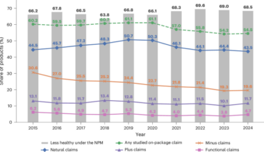 On-package claims are imperfect signals of overall nutritional quality