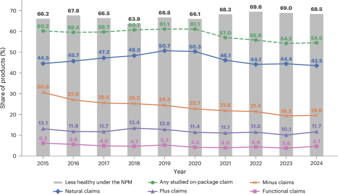 On-package claims are imperfect signals of overall nutritional quality