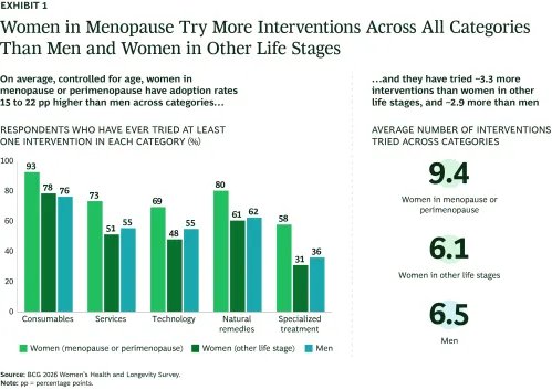 Bar chart showing rates at which men, women in menopause or perimenopause, and women in other life stages try various health interventions.