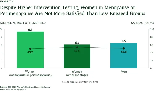Bar chart showing satisfaction levels of men, women in menopause or perimenopause, and women in other life stages with health items tried.