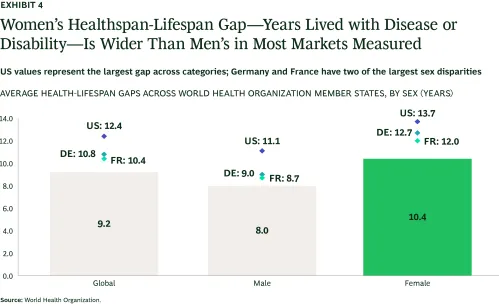Bar chart showing the healthspan-lifespan gap between men and women in France, Germany, and the US.