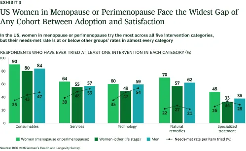 Bar chart and line chart showing differences in needs-met rates by health items tried among men, women in menopause or perimenopause, and women.