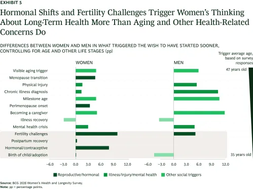 Bar chart showing the relative importance of hormonal shifts, fertility challenges, and other concerns as triggers for women’s thinking about long-term health.