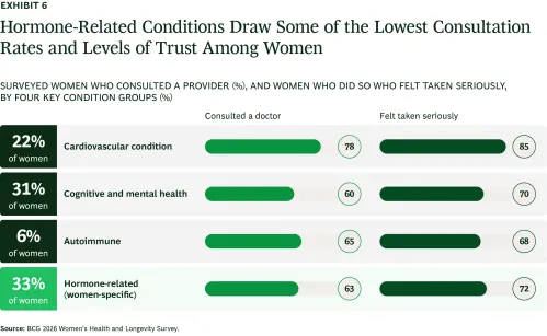 Bar chart showing consultation rates and trust levels by women for hormone-related conditions and other key conditions.