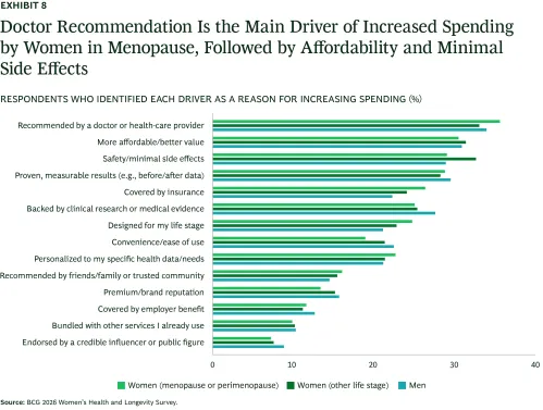 Bar chart showing the main drivers of increased health-related spending by men, women in menopause or perimenopause, and women in other life stages.