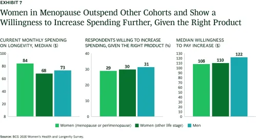 Bar chart showing willingness of men, women in menopause or perimenopause, and women in other life stages to increase health-related spending.