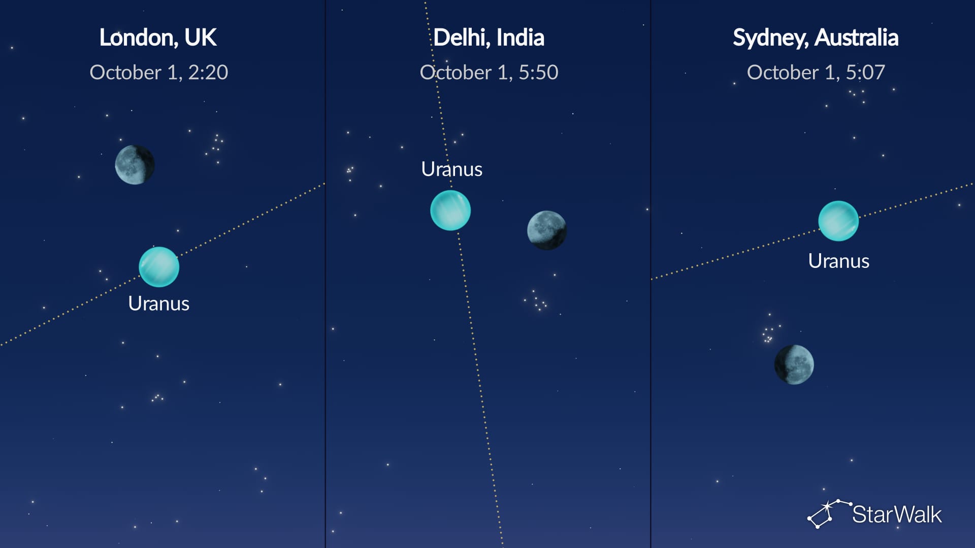 Night Sky on October 1, 2026: Moon near Uranus