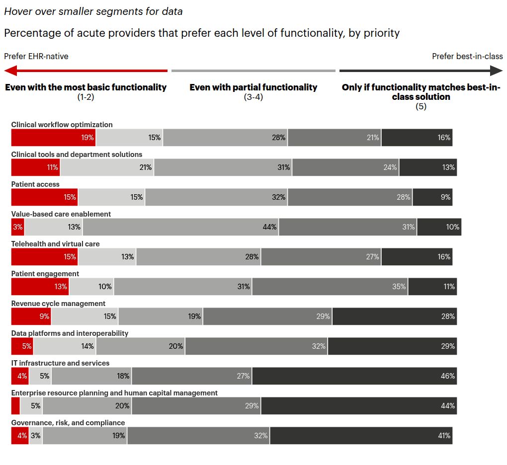 Stacked 100% horizontal bar chart showing acute provider preferences across eleven IT categories on a five-point scale from strongly EHR-native (1–2) to best-in-class only (5). Clinical workflow optimization and clinical tools and department solutions skew most EHR-native (combined 1–2 scores of 34% and 32% respectively), while IT infrastructure and services, enterprise resource planning, and governance, risk, and compliance skew most toward best-in-class (scores of 5 at 46%, 44%, and 41%).
