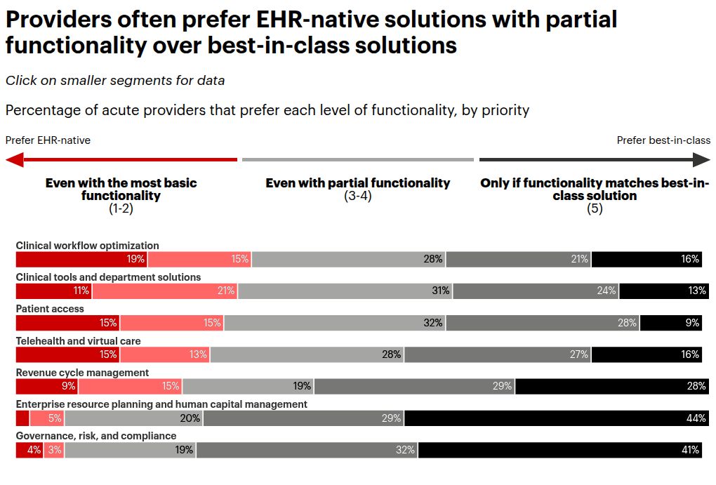 Stacked 100% horizontal bar chart showing acute provider preferences across eleven IT categories on a five-point scale from strongly EHR-native (1–2) to best-in-class only (5). Clinical workflow optimization and clinical tools and department solutions skew most EHR-native (combined 1–2 scores of 34% and 32% respectively), while IT infrastructure and services, enterprise resource planning, and governance, risk, and compliance skew most toward best-in-class (scores of 5 at 46%, 44%, and 41%).