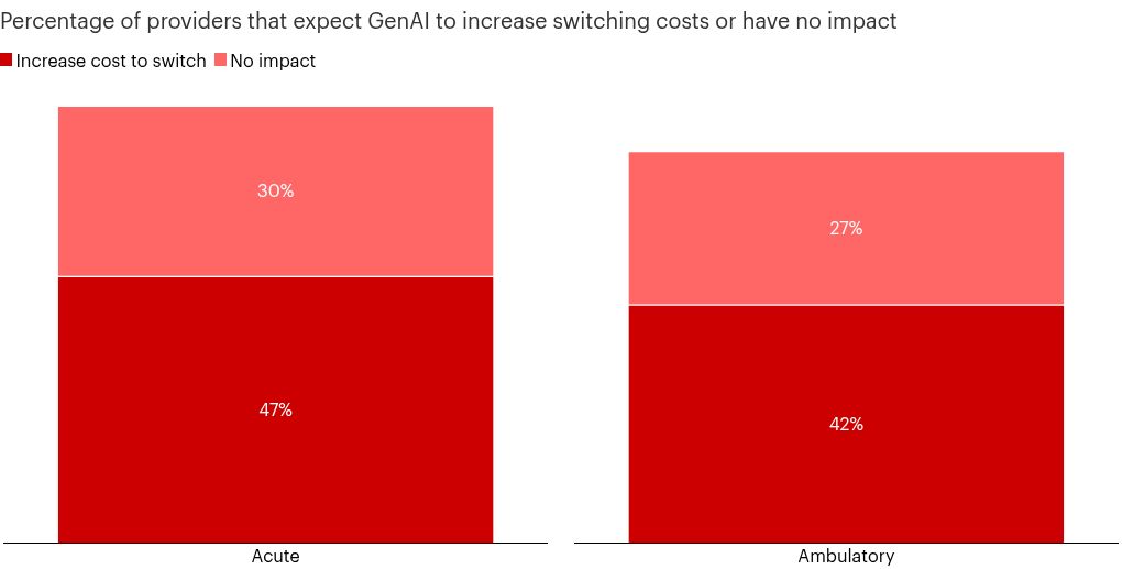 Stacked bar chart comparing acute and ambulatory providers on whether GenAI advances are expected to increase EHR switching costs or have no impact. Among acute providers, 47% expect switching costs to increase and 30% foresee no impact, totaling 77%. Among ambulatory providers, the corresponding figures are 42% and 27%, totaling 69%.