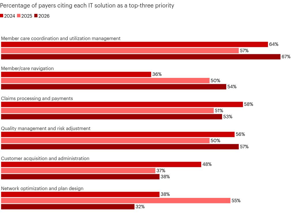 Grouped horizontal bar chart showing the percentage of payers citing each IT solution as a top-three priority across three survey years (2024 dark red, 2025 light red, 2026 darkest red) for six categories. Member care coordination and utilization management is the top priority in all three years (64% in 2024, 57% in 2025, 67% in 2026). Network optimization and plan design shows the sharpest year-over-year change, rising from 38% in 2024 to 55% in 2025 before falling to 32% in 2026.