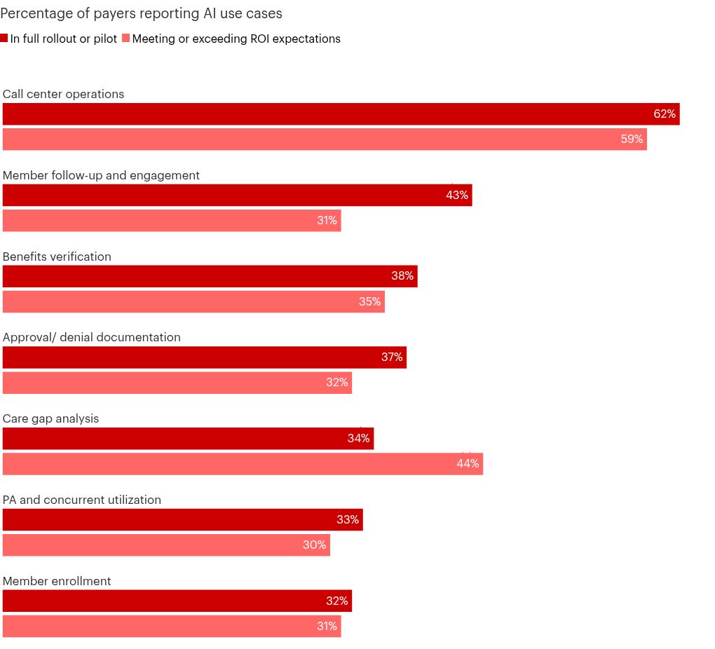 Grouped vertical bar chart showing the percentage of payers reporting each AI use case in full rollout or pilot (dark red) versus meeting or exceeding ROI expectations (light red) across seven categories. Call center operations leads on both measures (62% in rollout or pilot, 59% meeting or exceeding ROI). Care gap analysis is the only category where the ROI satisfaction rate (44%) exceeds the rollout rate (34%).