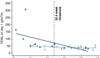A gestation-dependent association between chorioamnionitis and early transepidermal water loss in extremely preterm infants
