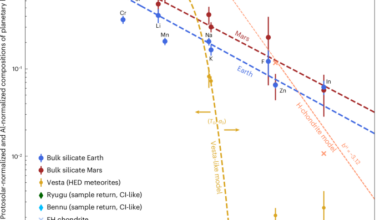 Volatile depletion in rocky planets as a chemical fingerprint of hybrid accretion