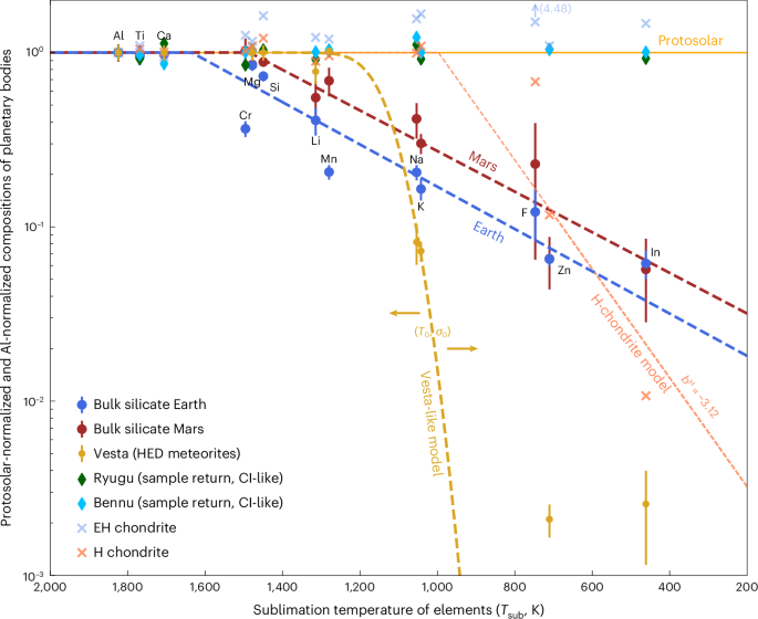 Volatile depletion in rocky planets as a chemical fingerprint of hybrid accretion