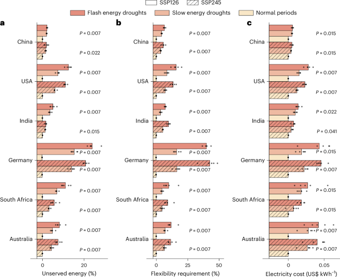 Flash energy droughts in solar and wind resources under climate change