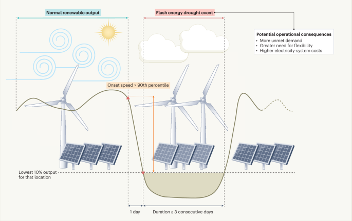Flash energy droughts strain grids