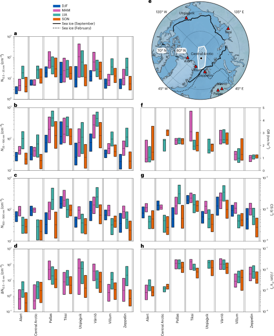 Contrasting aerosol–cloud feedbacks across a warming Arctic