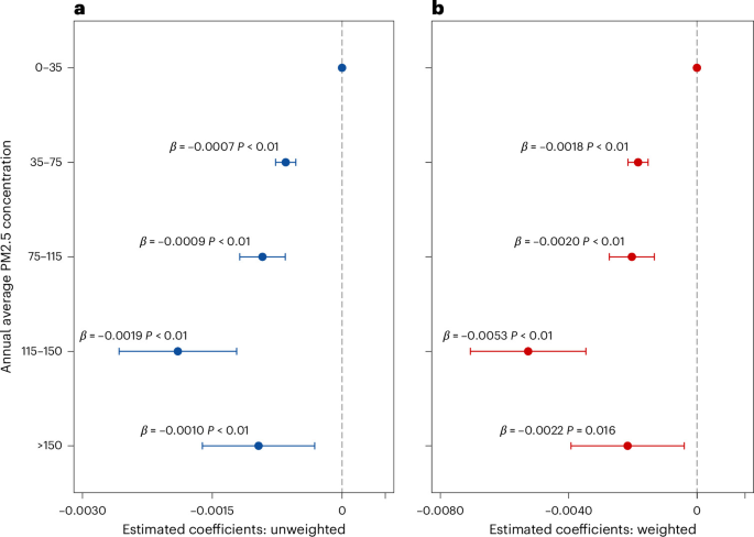 Impacts of PM2.5 air pollution on high-skilled worker productivity in China