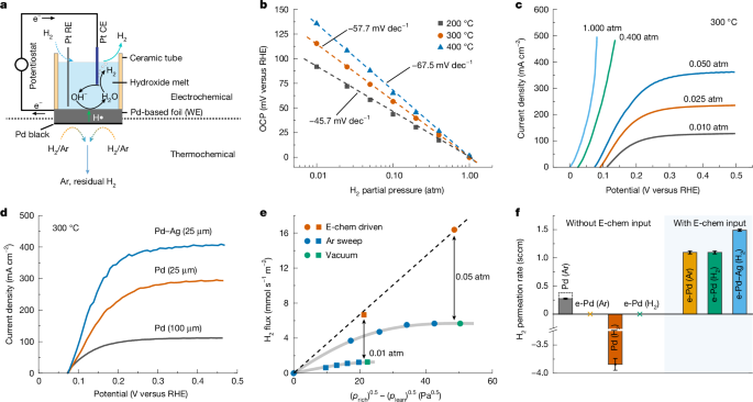 Anodic Pd membrane H2 extraction enhances thermochemical dehydrogenation