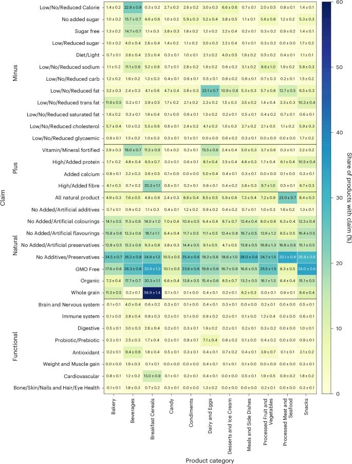 Fig. 2: Prevalence of on-package claims by product category.