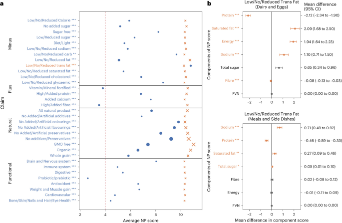 Fig. 3: On-package claims and NP scores of food products.