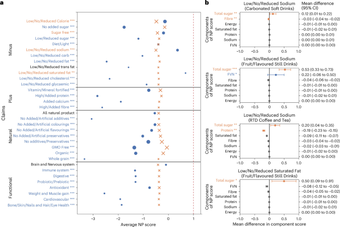 Fig. 4: On-package claims and NP scores of beverage products.